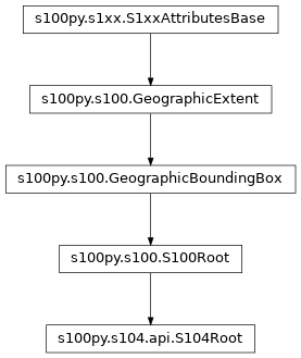 Inheritance diagram of S104Root