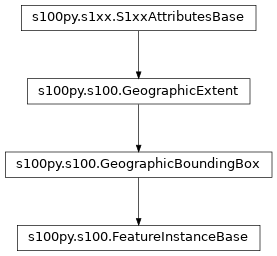 Inheritance diagram of FeatureInstanceBase