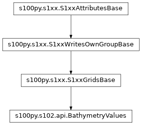 Inheritance diagram of BathymetryValues