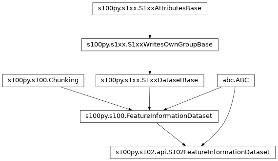 Inheritance diagram of S102FeatureInformationDataset