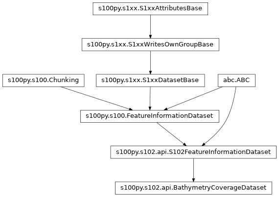 Inheritance diagram of BathymetryCoverageDataset